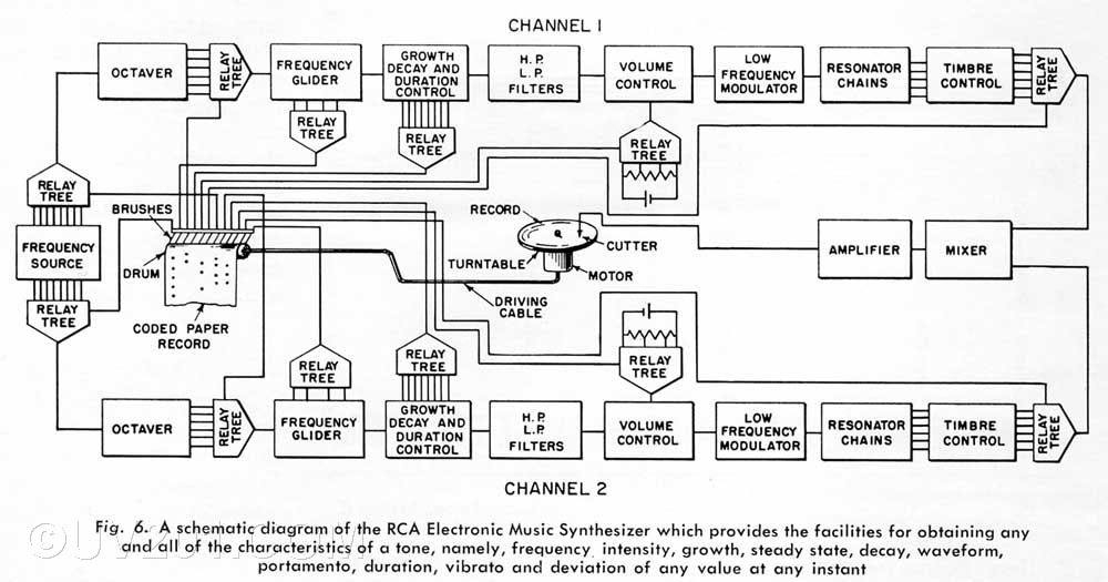 RCA MkII